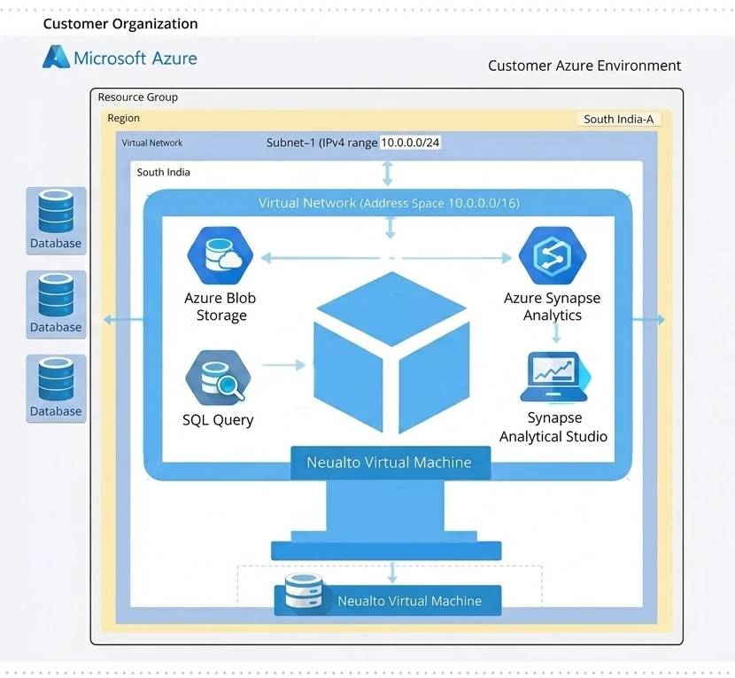 DeltaMax architecture on Microsoft Azure