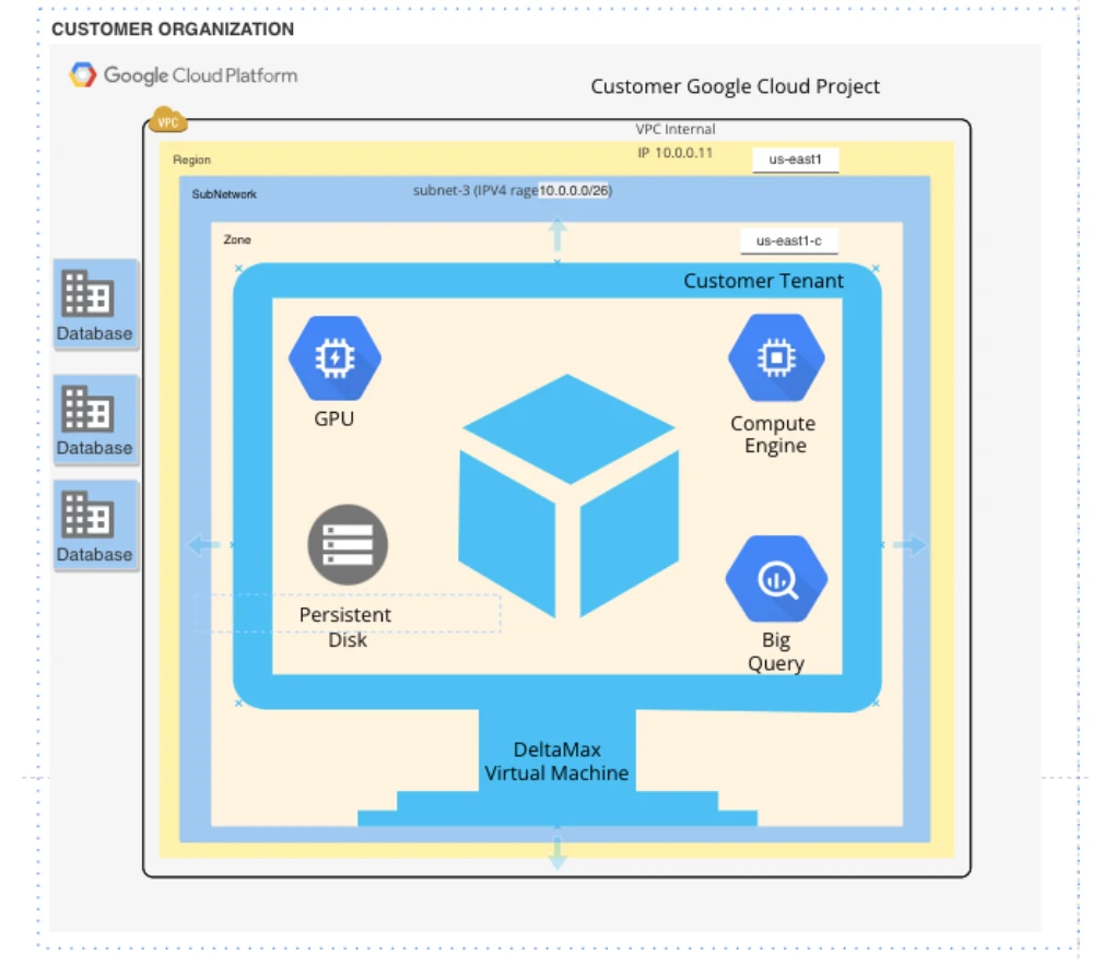 DeltaMax architecture on Google Cloud